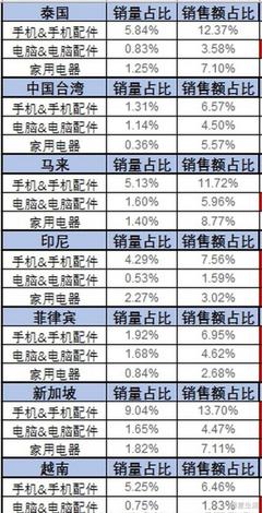虾皮跨境电商3C电子类目 哪些产品最好卖？
